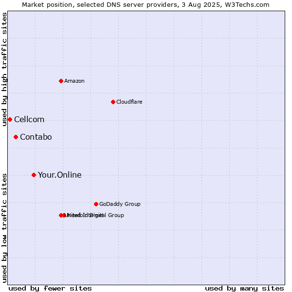 Market position of Your.Online vs. Contabo vs. Cellcom