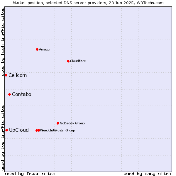 Market position of Contabo vs. UpCloud vs. Cellcom
