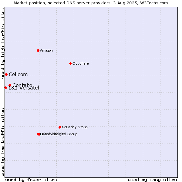 Market position of Contabo vs. Cellcom vs. 1&1 Versatel