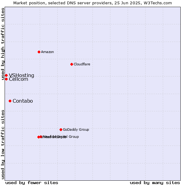 Market position of Contabo vs. Cellcom vs. VSHosting