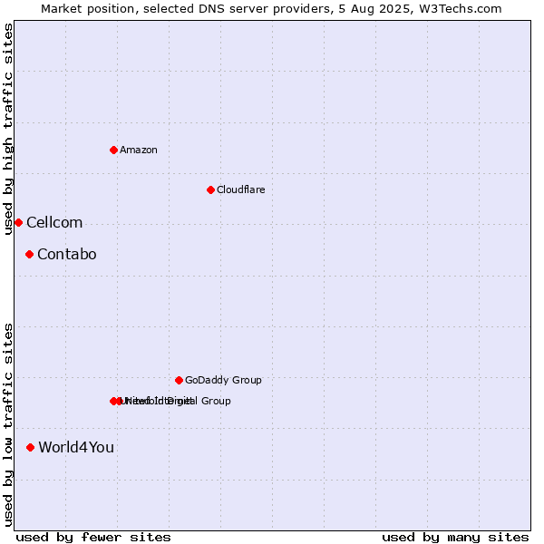 Market position of World4You vs. Contabo vs. Cellcom