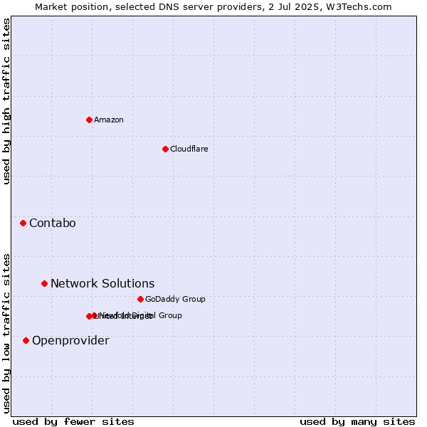 Market position of Network Solutions vs. Openprovider vs. Contabo