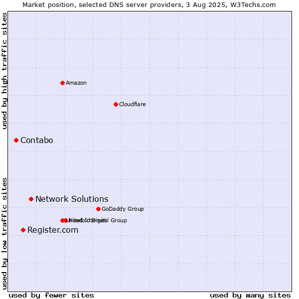 Market position of Network Solutions vs. Register.com vs. Contabo