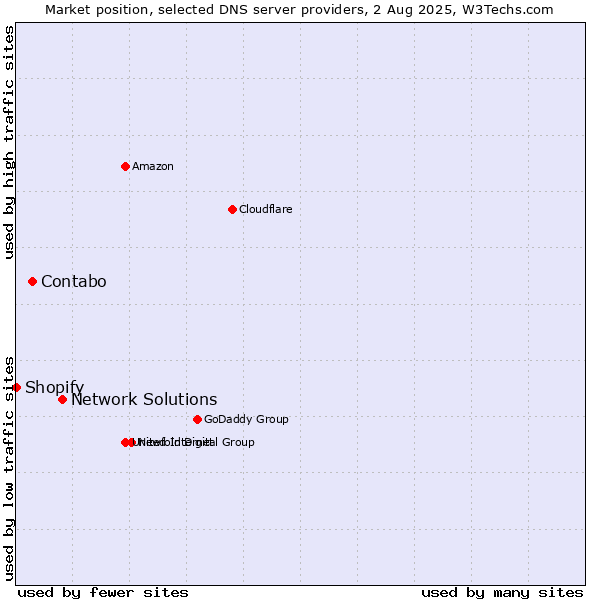 Market position of Network Solutions vs. Contabo vs. Shopify