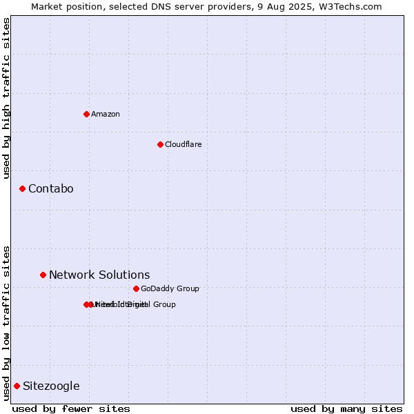 Market position of Network Solutions vs. Contabo vs. Sitezoogle
