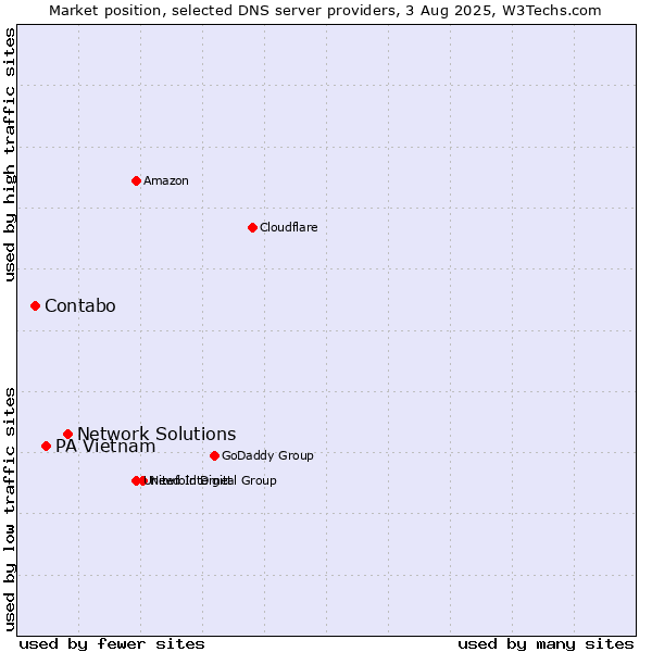 Market position of Network Solutions vs. PA Vietnam vs. Contabo