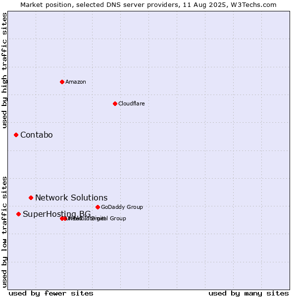 Market position of Network Solutions vs. SuperHosting.BG vs. Contabo