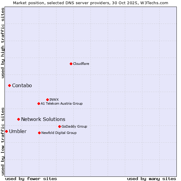 Market position of Network Solutions vs. Contabo vs. Umbler
