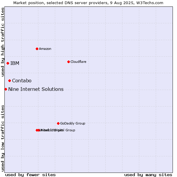 Market position of Contabo vs. IBM vs. Nine Internet Solutions