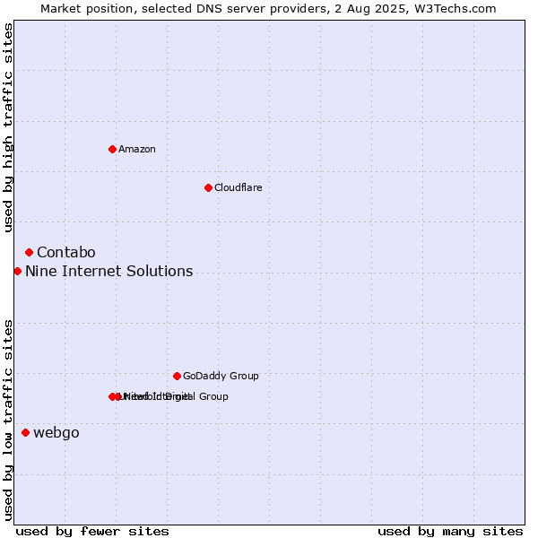 Market position of Contabo vs. webgo vs. Nine Internet Solutions