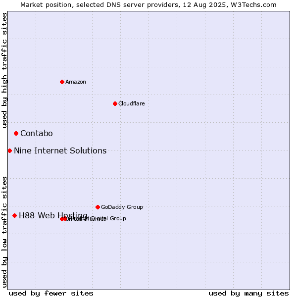Market position of Contabo vs. H88 Web Hosting vs. Nine Internet Solutions