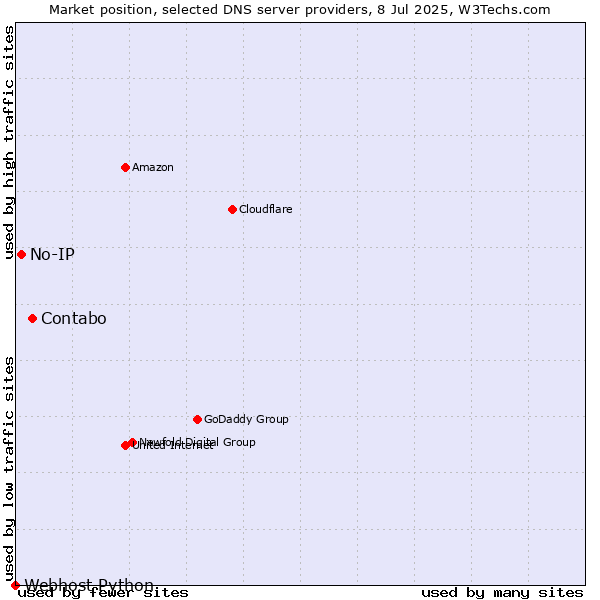 Market position of Contabo vs. No-IP vs. Webhost Python