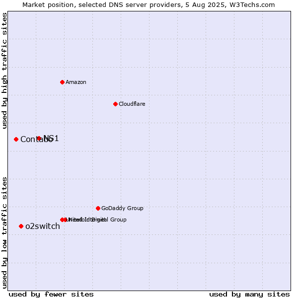 Market position of NS1 vs. o2switch vs. Contabo