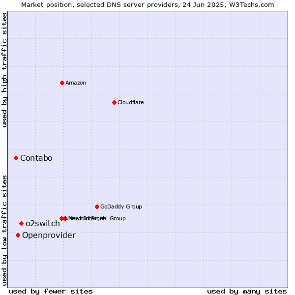 Market position of o2switch vs. Openprovider vs. Contabo