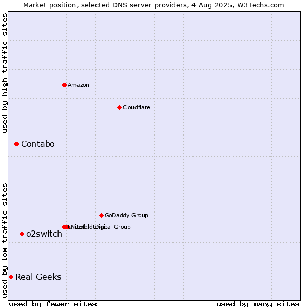 Market position of o2switch vs. Contabo vs. Real Geeks