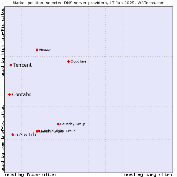 Market position of o2switch vs. Tencent vs. Contabo