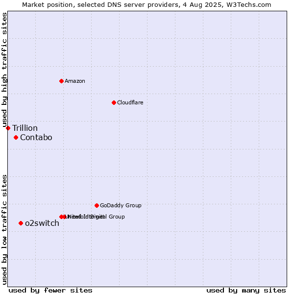 Market position of o2switch vs. Contabo vs. Trillion