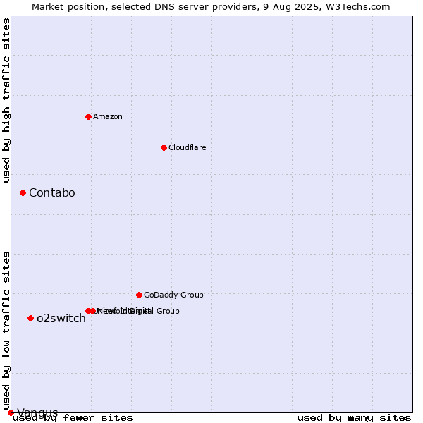 Market position of o2switch vs. Contabo vs. Vangus
