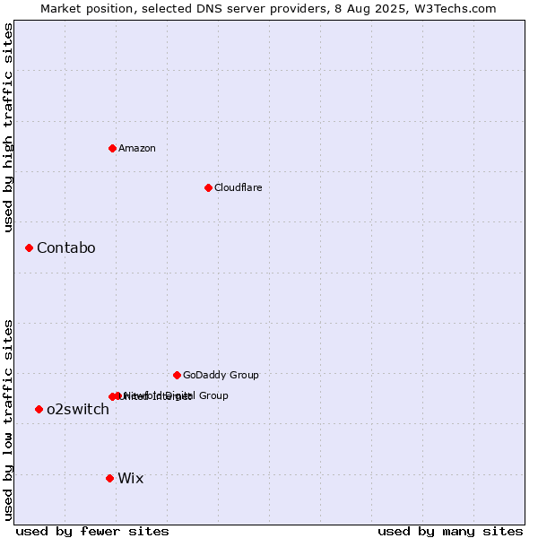 Market position of Wix vs. o2switch vs. Contabo