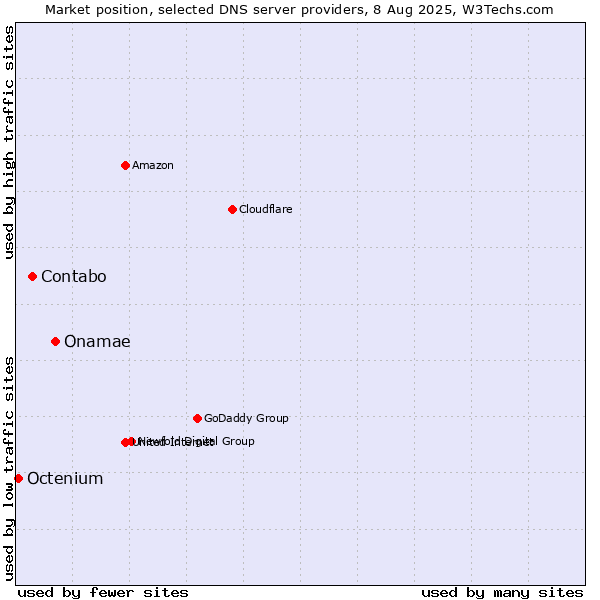 Market position of Onamae vs. Contabo vs. Octenium