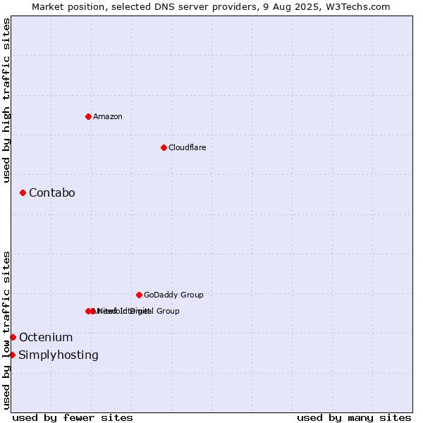 Market position of Contabo vs. Octenium vs. Simplyhosting