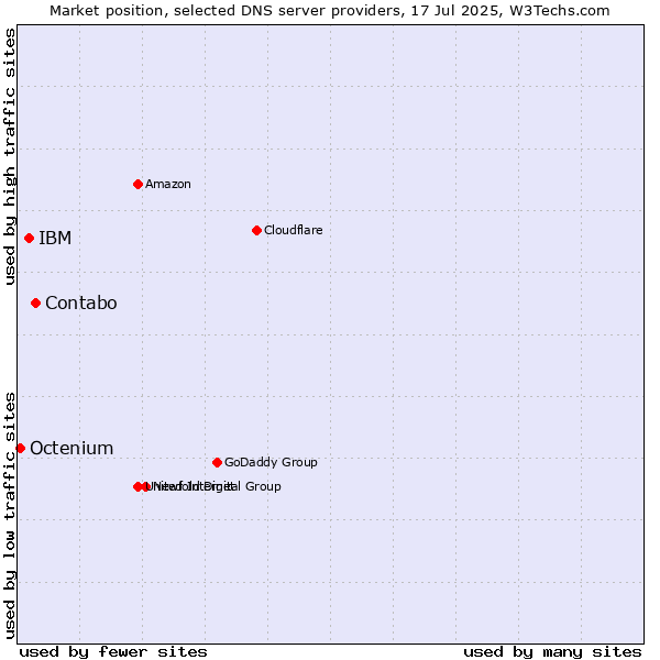 Market position of Contabo vs. IBM vs. Octenium
