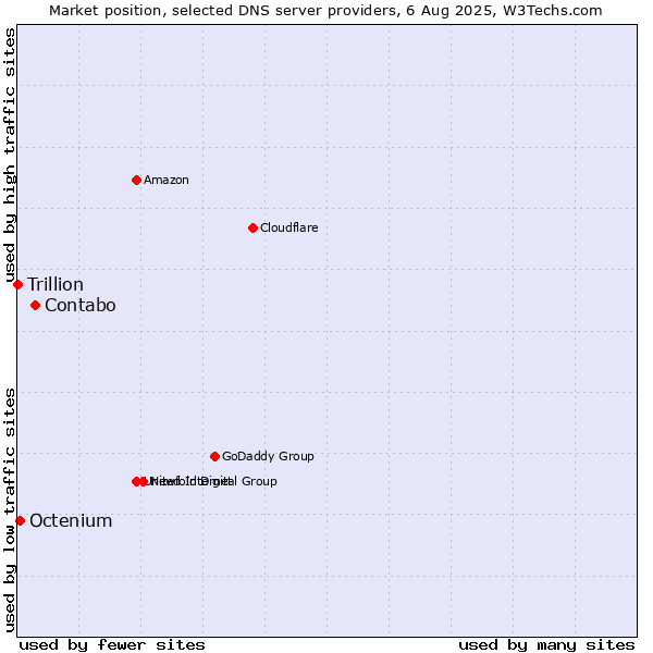 Market position of Contabo vs. Octenium vs. Trillion
