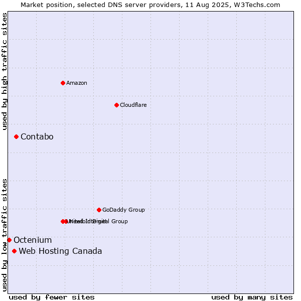 Market position of Contabo vs. Web Hosting Canada vs. Octenium