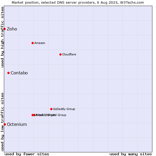 Market position of Contabo vs. Octenium vs. Zoho
