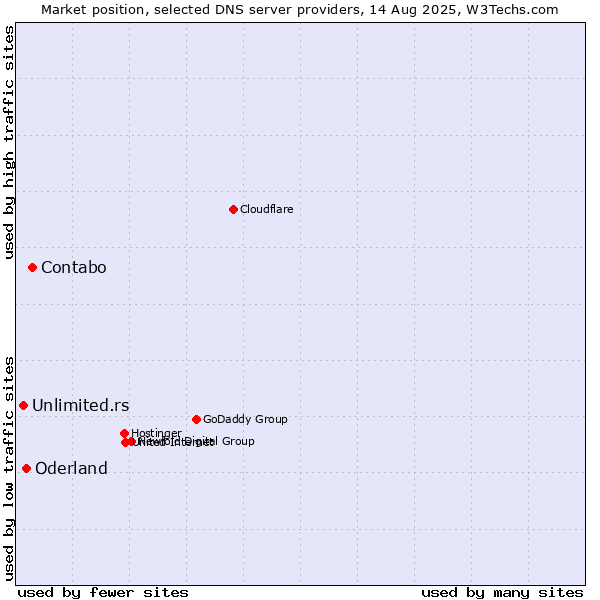Market position of Contabo vs. Oderland vs. Unlimited.rs
