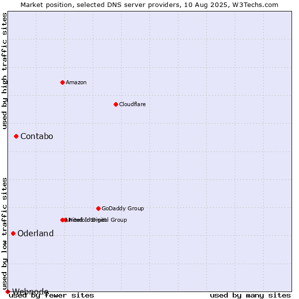 Market position of Contabo vs. Oderland vs. Webnode
