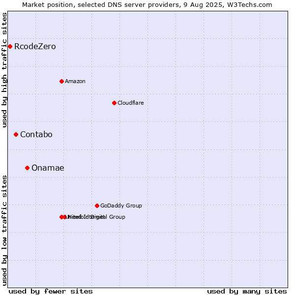 Market position of Onamae vs. Contabo vs. RcodeZero