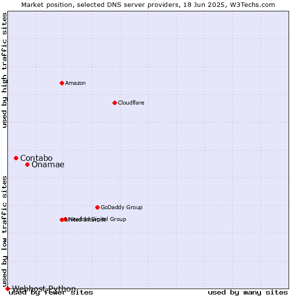 Market position of Onamae vs. Contabo vs. Webhost Python