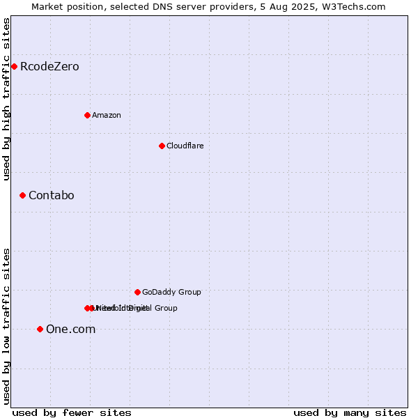 Market position of One.com vs. Contabo vs. RcodeZero