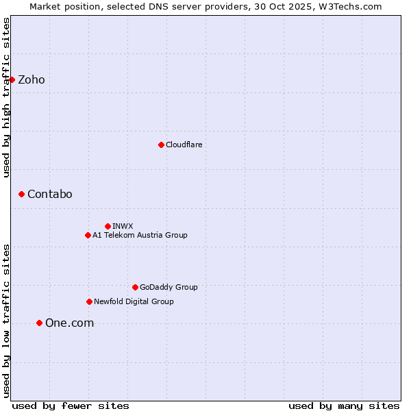 Market position of One.com vs. Contabo vs. Zoho