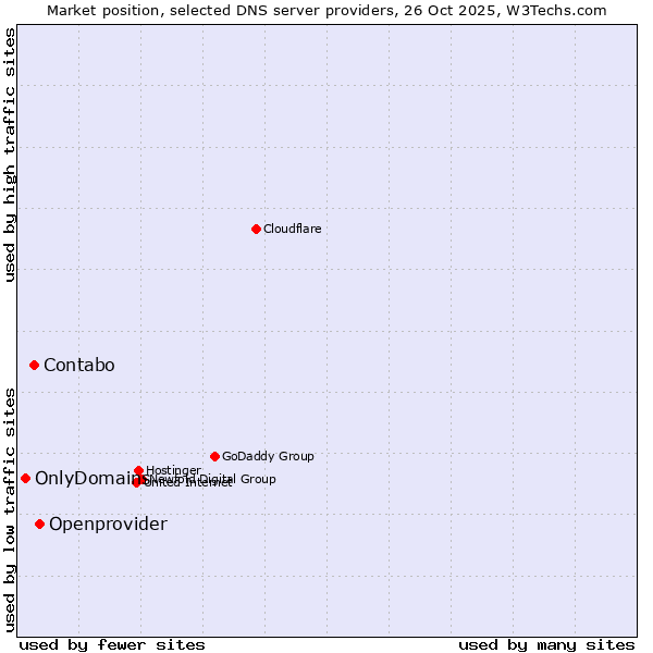 Market position of Openprovider vs. Contabo vs. OnlyDomains