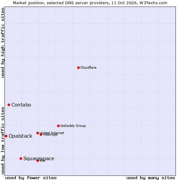 Market position of Squarespace vs. Contabo vs. Opalstack