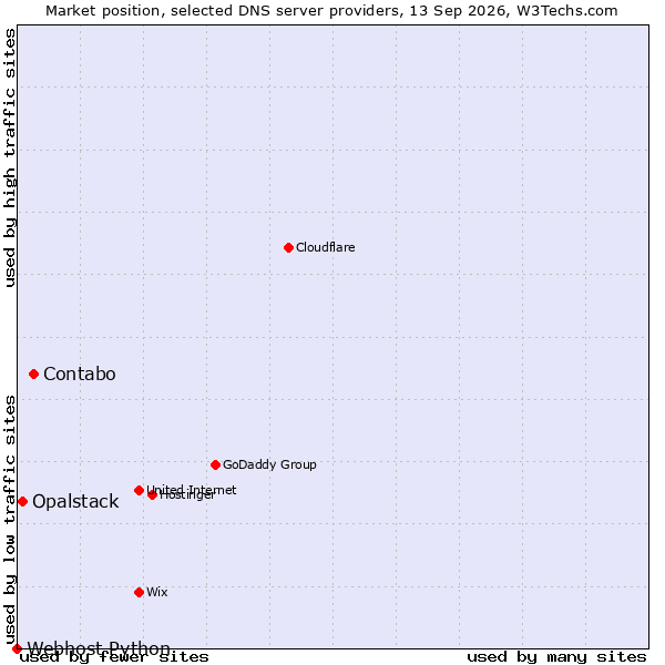 Market position of Contabo vs. Opalstack vs. Webhost Python