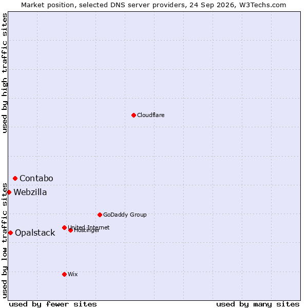 Market position of Contabo vs. Opalstack vs. Webzilla
