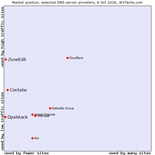 Market position of Contabo vs. ZoneEdit vs. Opalstack