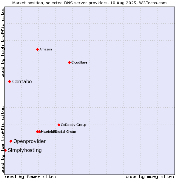 Market position of Openprovider vs. Contabo vs. Simplyhosting
