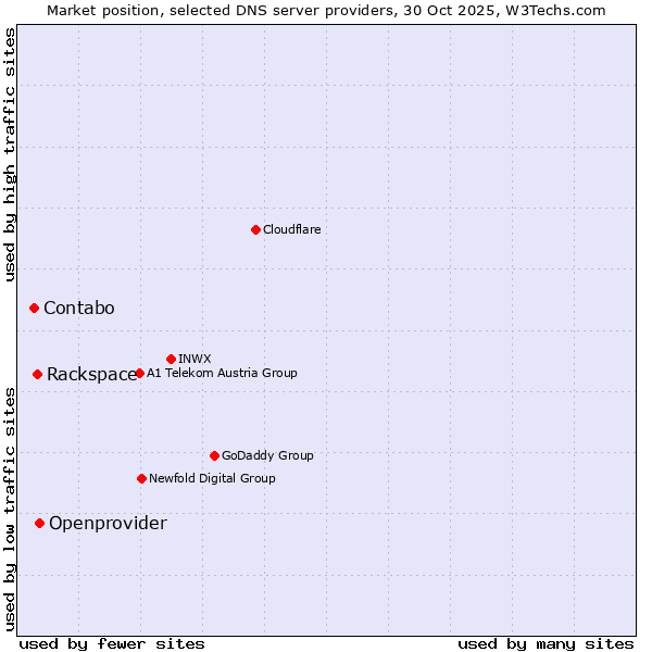 Market position of Openprovider vs. Rackspace vs. Contabo