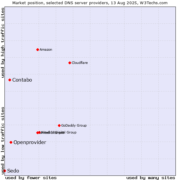 Market position of Openprovider vs. Contabo vs. Sedo