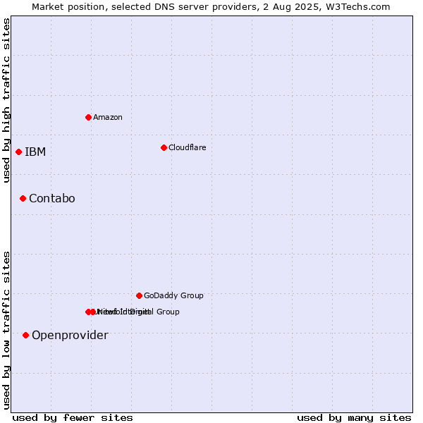 Market position of Openprovider vs. Contabo vs. IBM