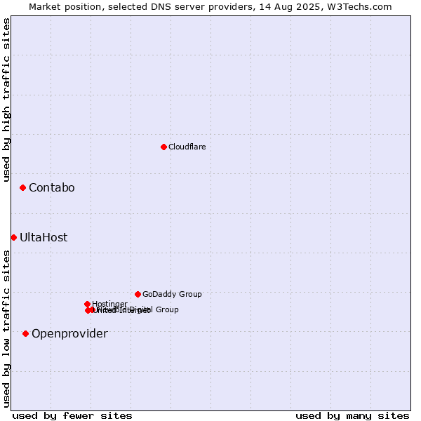 Market position of Openprovider vs. Contabo vs. UltaHost