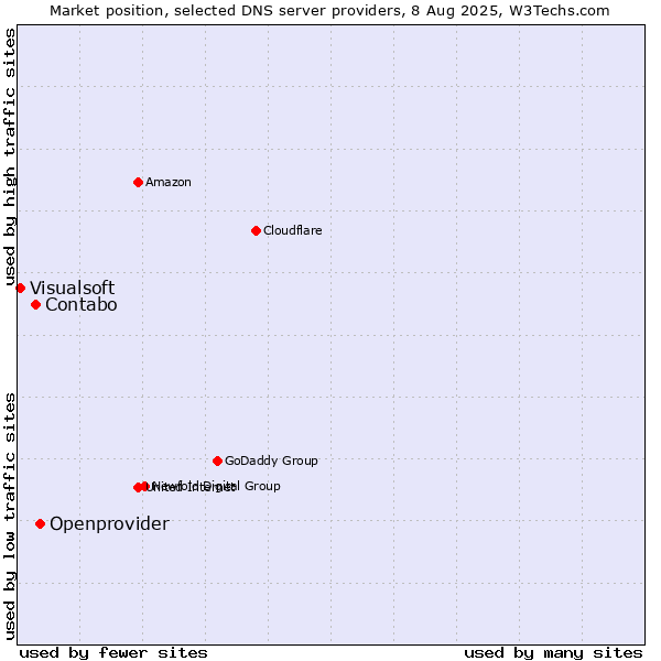 Market position of Openprovider vs. Contabo vs. Visualsoft