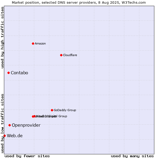 Market position of Openprovider vs. Contabo vs. Web.de