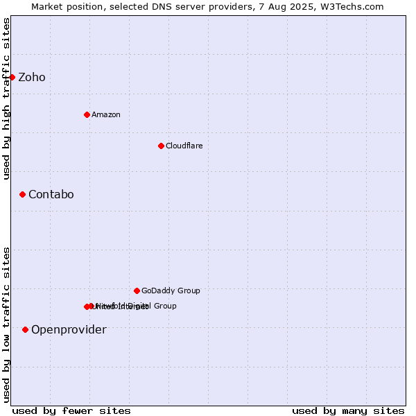 Market position of Openprovider vs. Contabo vs. Zoho