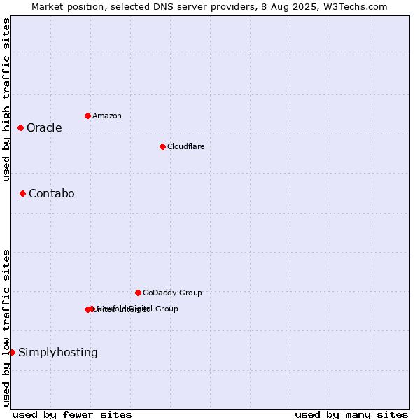 Market position of Contabo vs. Oracle vs. Simplyhosting