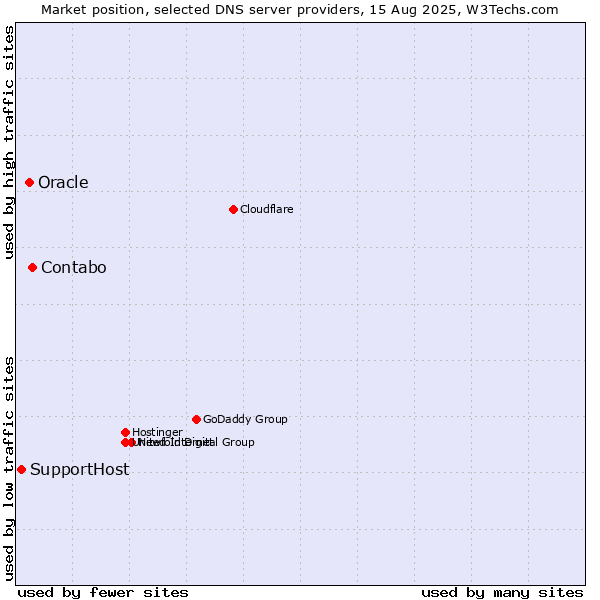 Market position of Contabo vs. Oracle vs. SupportHost